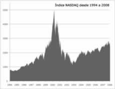 Burbuja punto-com NASDAQ