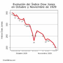 Dow Jones Octubre-Noviembre 1929