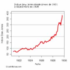 Dow Jones 1921-1929