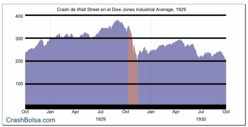 grafico de 29 de octubre de 1929 bilaketarekin bat datozen irudiak